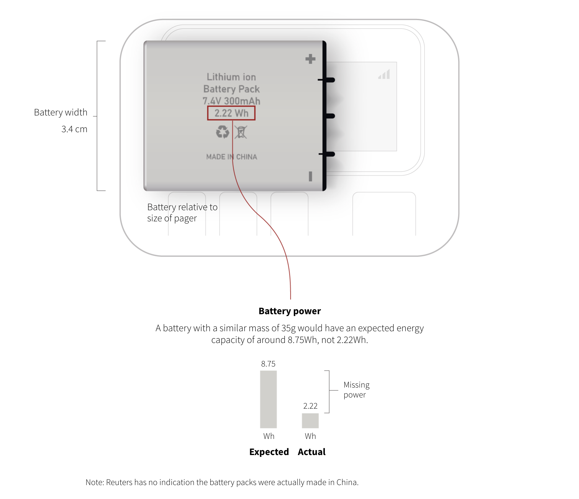 The schematic representation of the battery size relative to the whole pager. There are the markings on a battery: Lithium-ion Battery Pack; 7.4V; 300mAh; 2.22Wh. Below it, we can find a graph comparing the expected battery capacity (~8.7 Wh) to the actual one (2.22Wh).